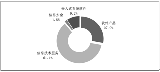 2020年软件和信息技术服务业统计公报