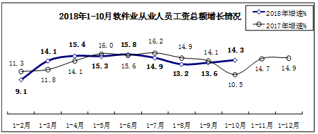 前10月我国软件业务收入突破5万亿元，同比增长15.1%彰显行业强劲动力