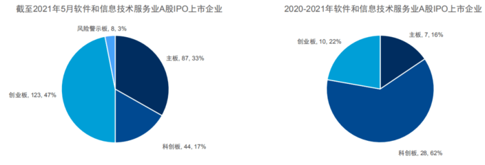 2021年软件和信息技术服务业全景回顾与前景展望